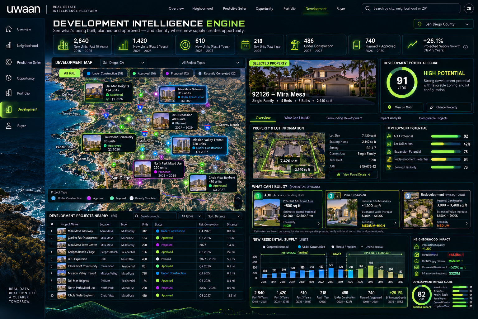 UWAAN Development Intelligence interface showing projects, supply pipeline and property development potential