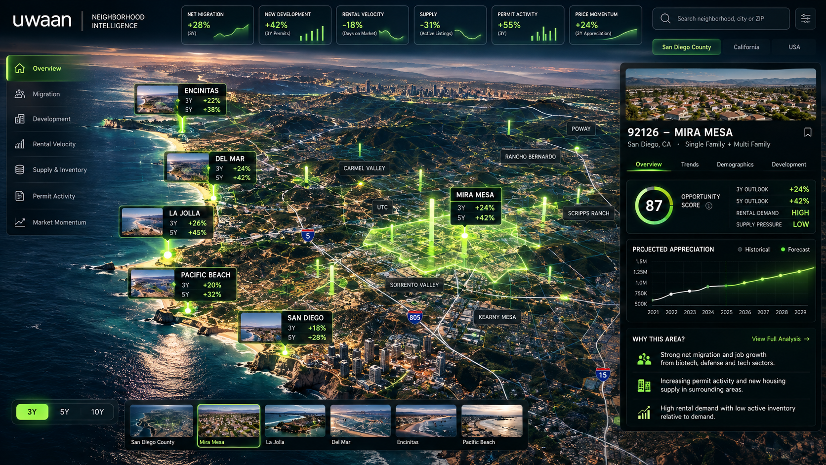 UWAAN Neighborhood Intelligence interface showing San Diego market signals and neighborhood forecasts