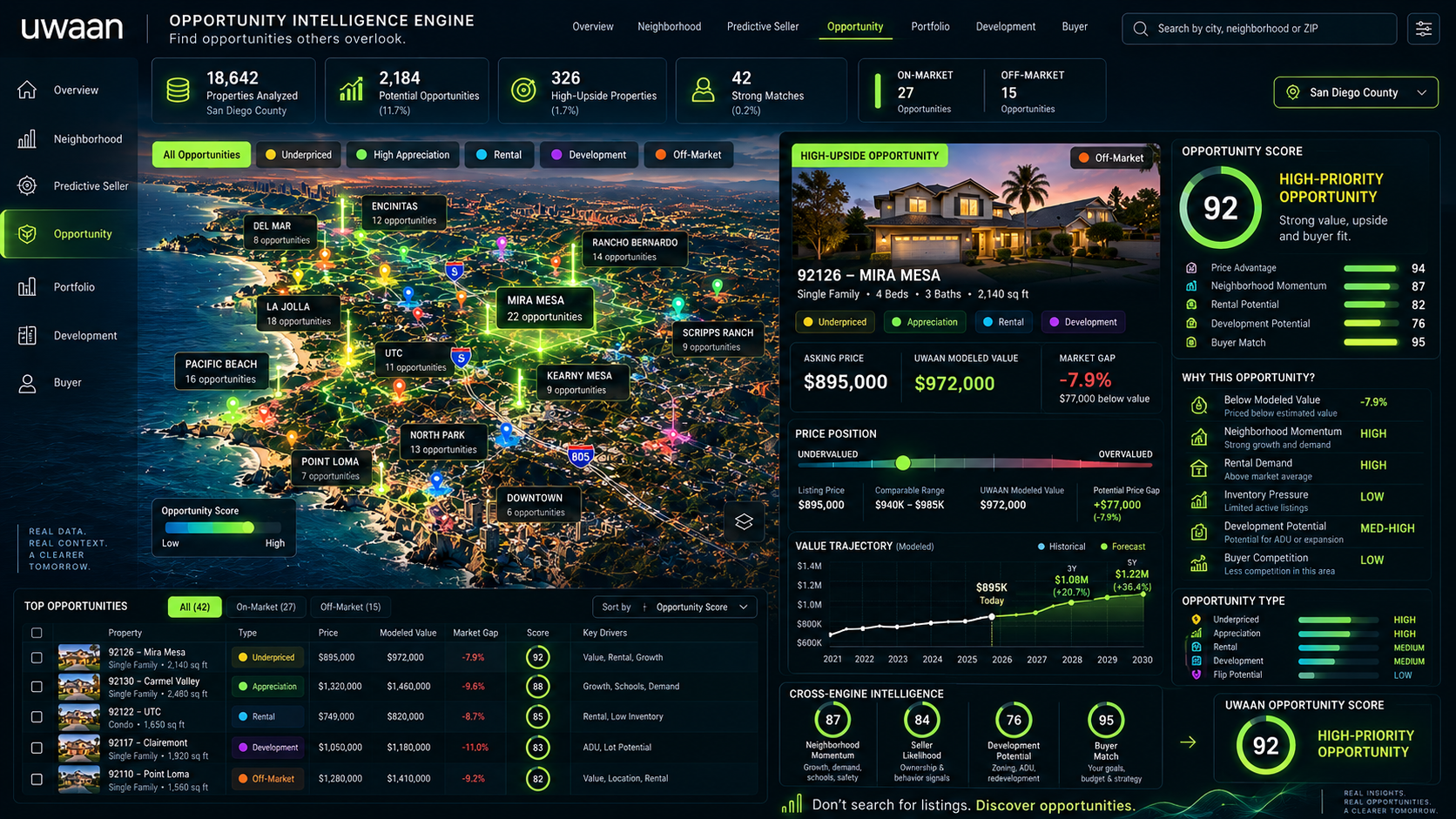 UWAAN Opportunity Intelligence interface comparing real estate opportunities and modeled upside