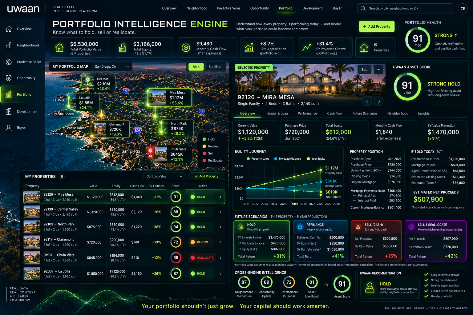 UWAAN Portfolio Intelligence interface with property performance and capital allocation scenarios